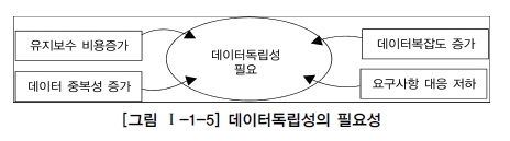 데이터독립성의 필요성