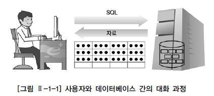 사용자와 데이터베이스 간의 대화 과정