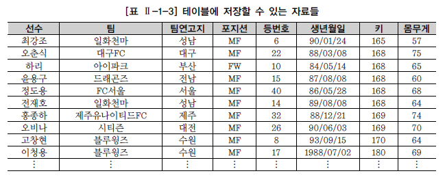 테이블에 저장할 수 있는 자료들