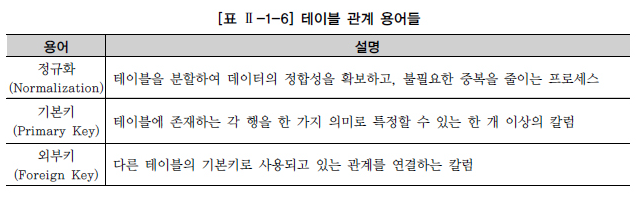 테이블 관계 용어들