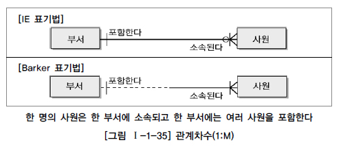 관계차수(1:M)