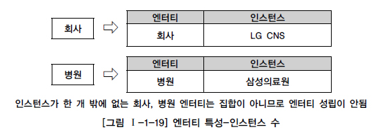 엔터티 특성-인스턴스 수
