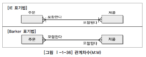 관계차수(M:M)