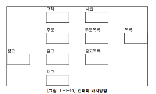엔터티 배치방법