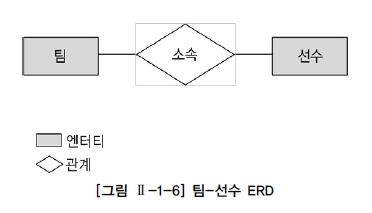 팀-선수 ERD