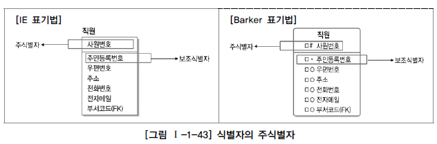 식별자의 주식별자