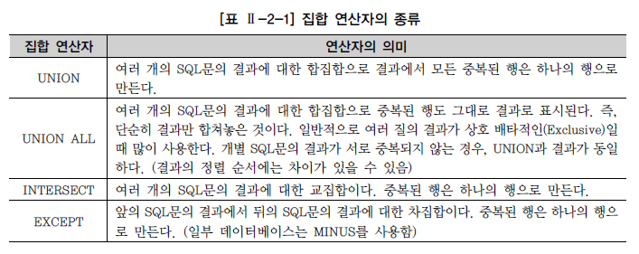 집합 연산자의 종류