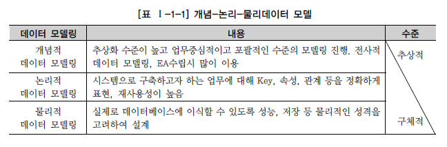 개념-논리-물리데이터 모델