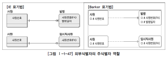 외부식별자의 주식별자 역할