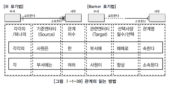 관계의 읽는 방법