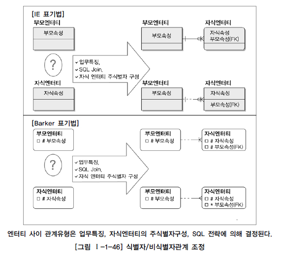 식별자/비식별자관계 조정