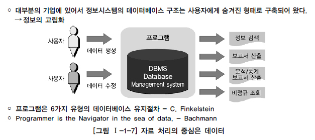 자료 처리의 중심은 데이터