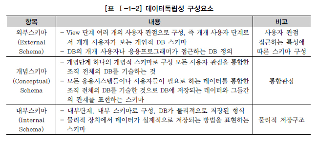 데이터독립성 구성요소