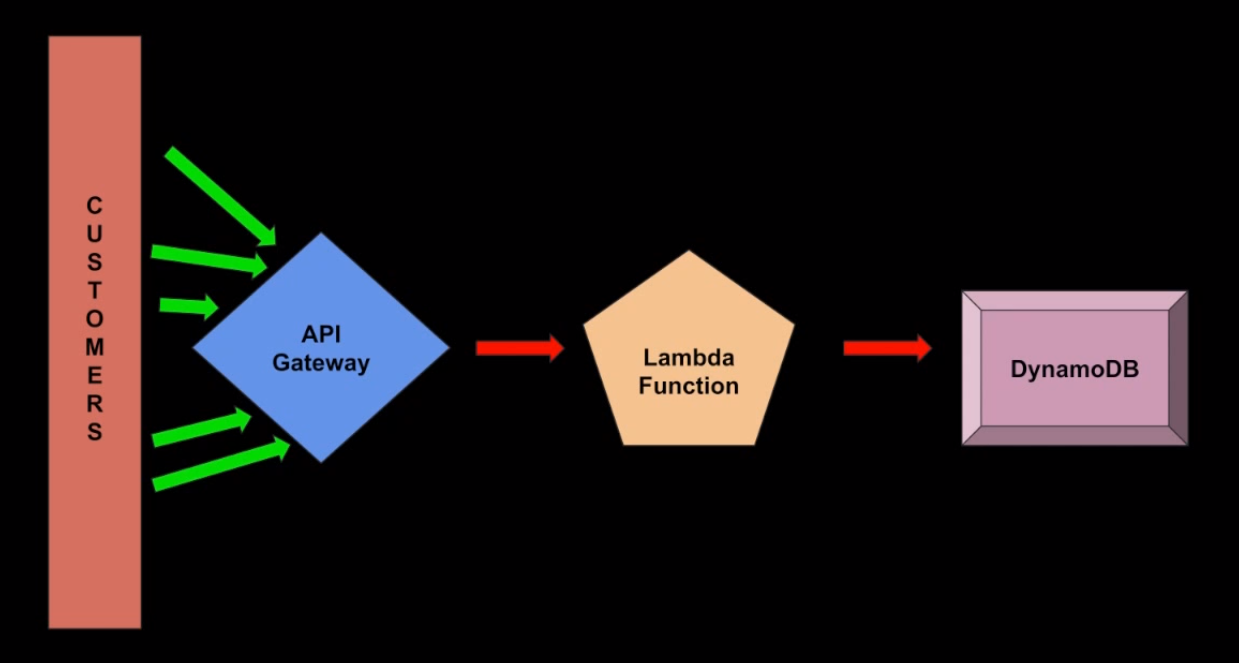 aws-api-gateway