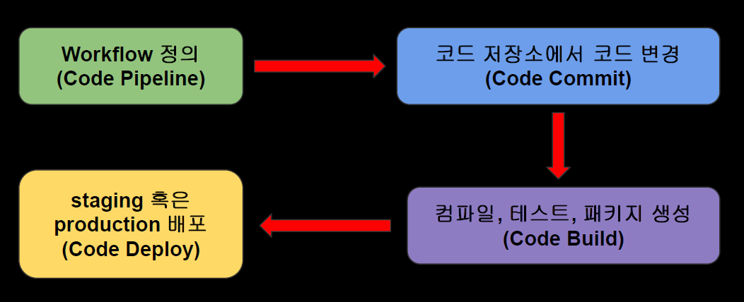 AWS - Code Commit & Code Deploy & Code Pipeline란?