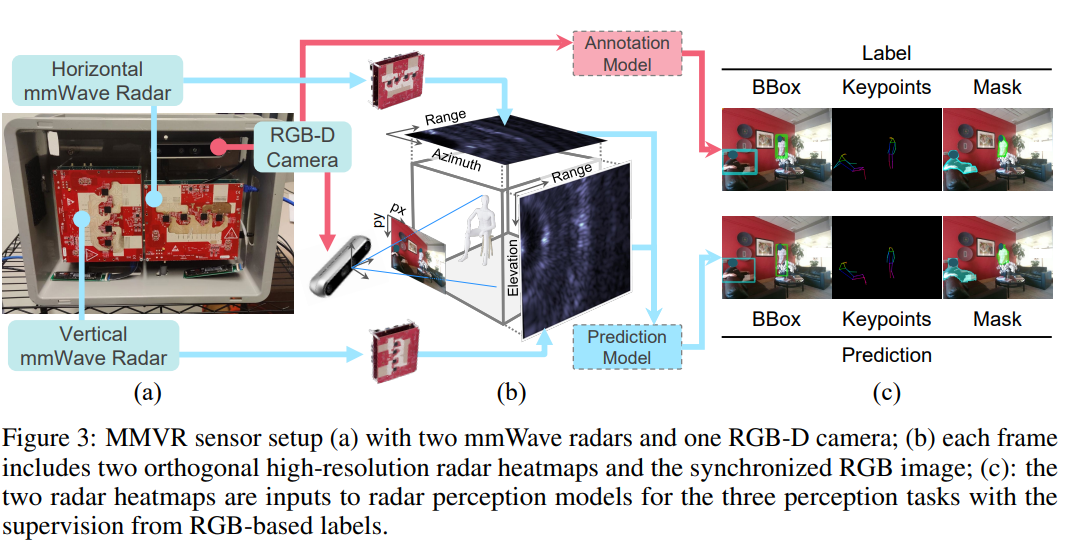 [DB][ECCV'24] MMVR: Millimeter-wave Multi-View Radar Dataset and ...