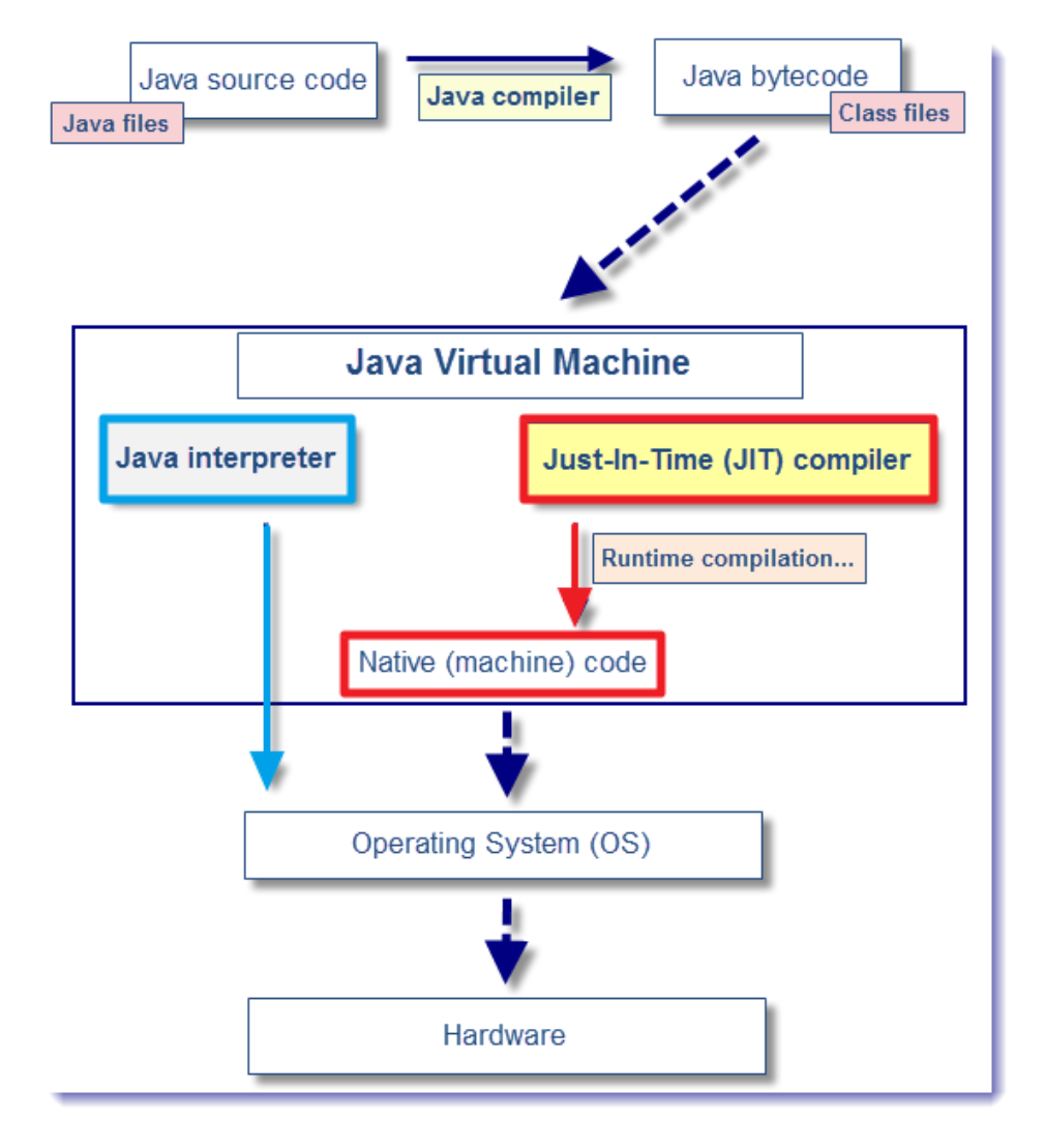 JVM 구조와 흐름