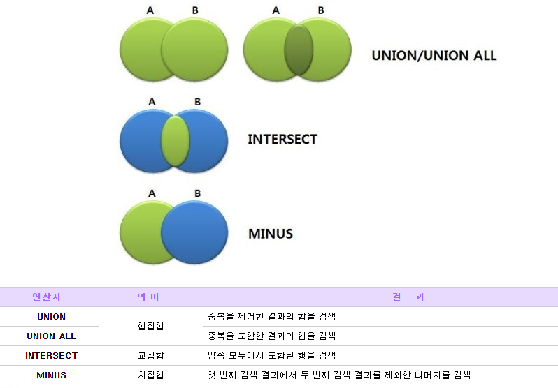 Sql Concept Union sql 개념정리 페이지 모음
