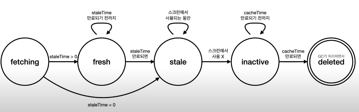 React Query 살펴보기
