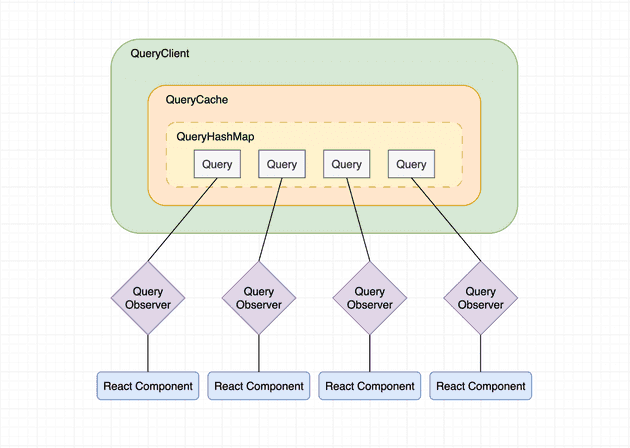 React Query 살펴보기