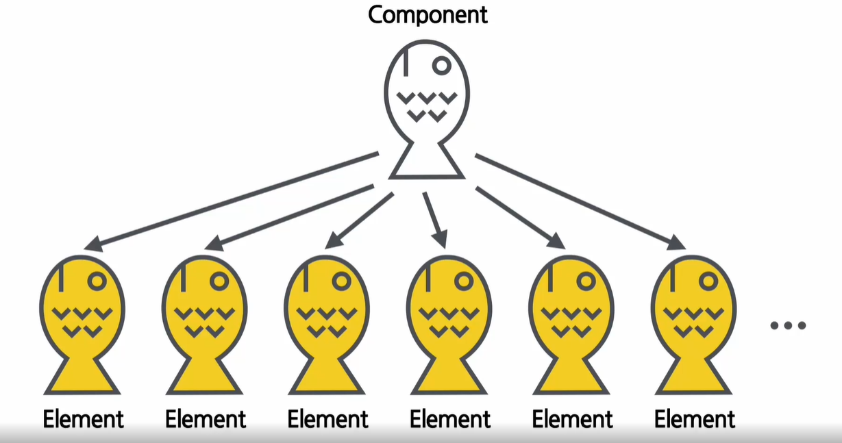 Component & Elements