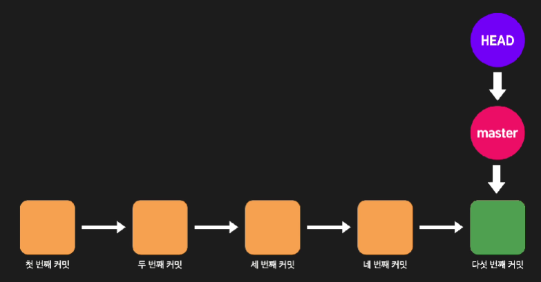 헤드는 브랜치를 가리킴