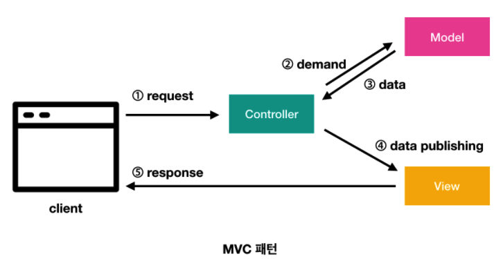 [Backend][B3] 14. 백엔드 프레임워크: MVC 아키텍쳐 및 모듈화 & 계층 개념 — songyongjae 님의 블로그