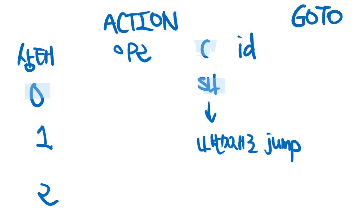 [컴파일러] SLR(Simple LR) Parsing Table 만들기