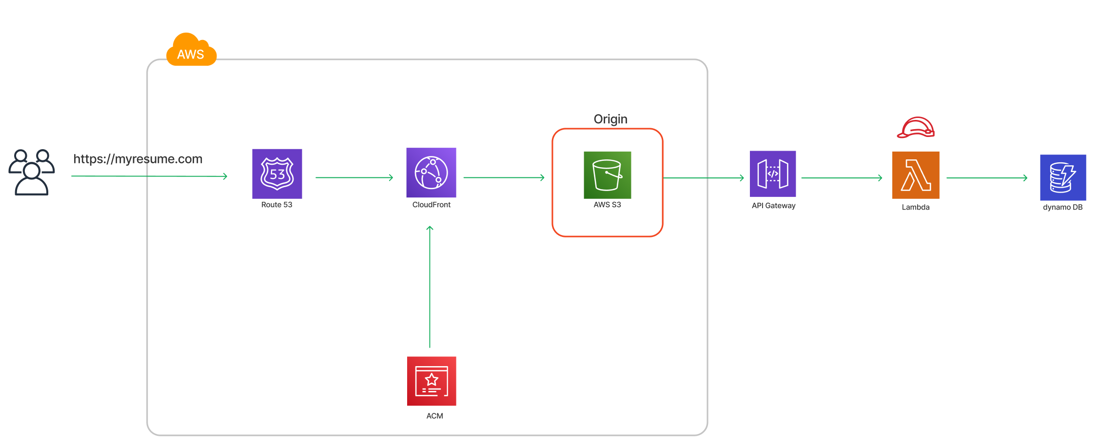 [CRC]서버리스 BE 구성하기 : API Gateway - Lambda - DynamoDB