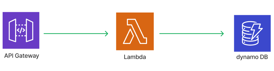 [CRC]서버리스 BE 구성하기 : API Gateway - Lambda - DynamoDB