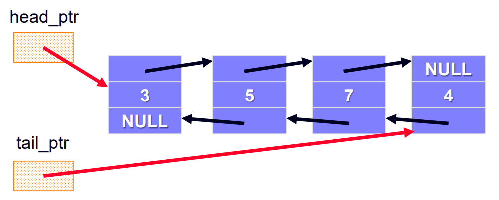 C++ Double Linked Lists 구현 (1)