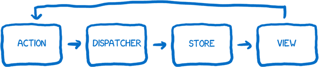 단방향 데이터 흐름