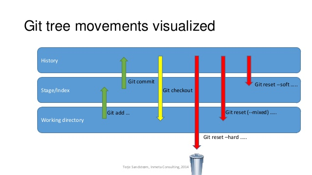 Git Reset Vs Git Revert 