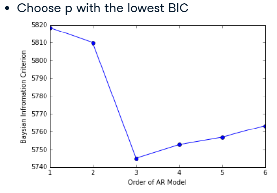 Choose AR Model parameter with BIC