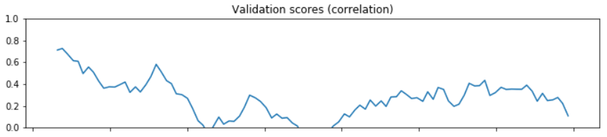 Cross_Validation_with_nonStationary_Timeseries