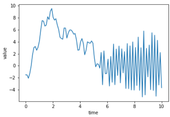 non-stationary_time_series