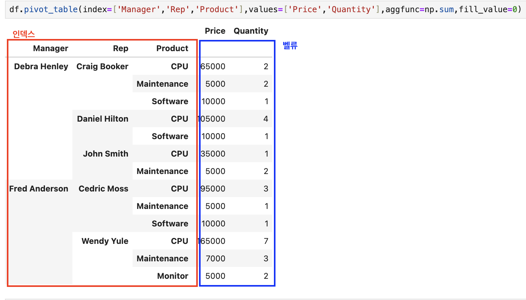 EDA Pandas Pivot Table EDA Pandas Pivot Table