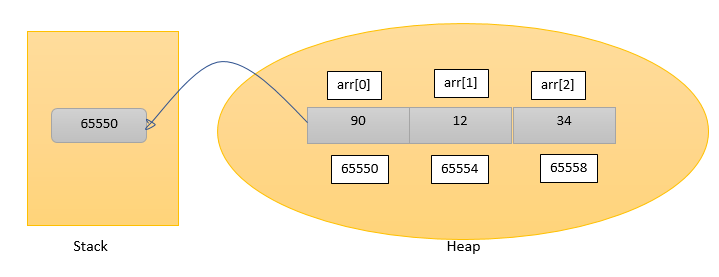 출처: https://www.testinglpoint.com/array-in-java-contd/