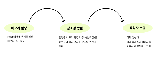 new 연산자의 동작