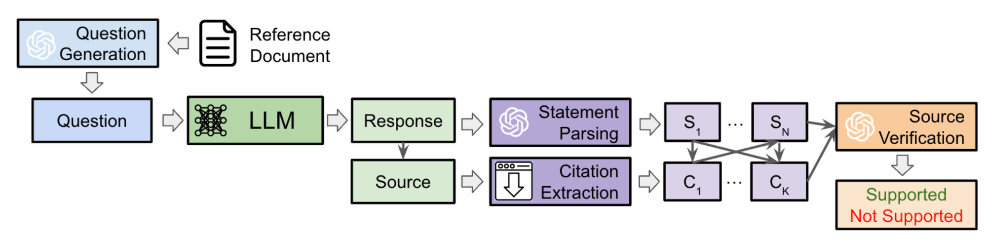 Structure of SourceCheckup