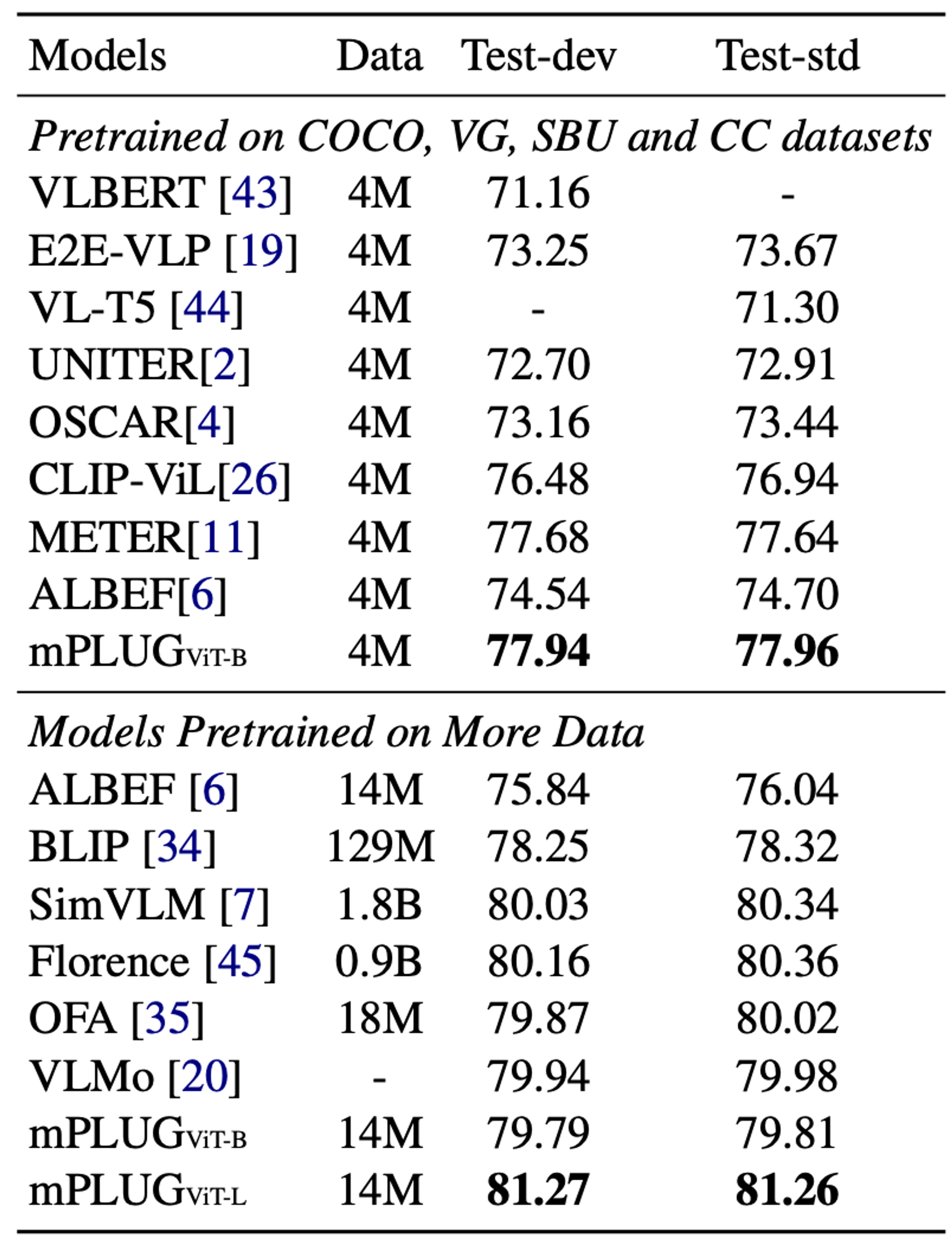 Evaluation Results on VQA test set.