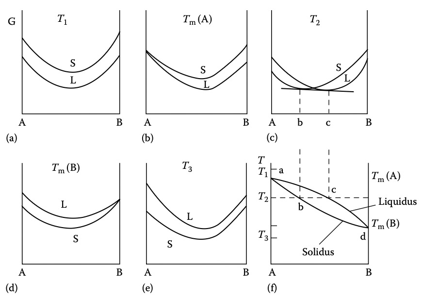 Phase transformation in metal&alloy CH 1