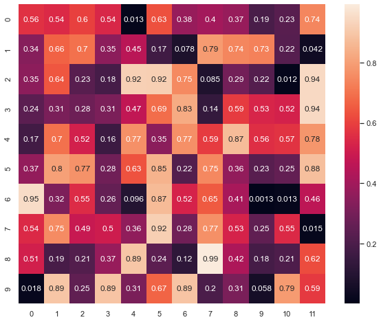 [딥러닝] Heatmap을 알아보자😛