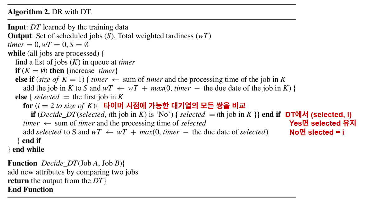 [논문 리뷰] Learning dispatching rules for single machine scheduling with ...