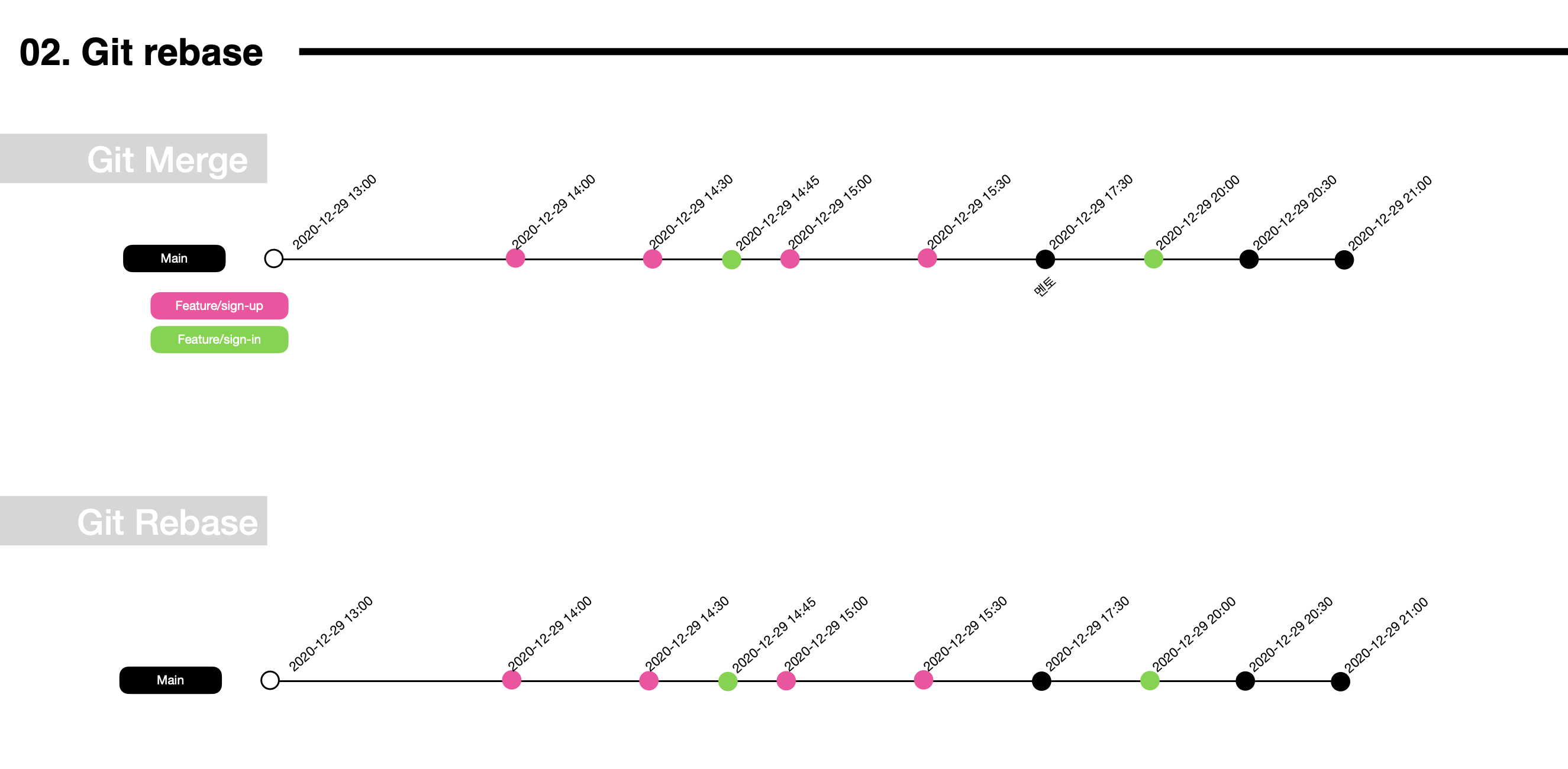 Git Workflow & Rebase