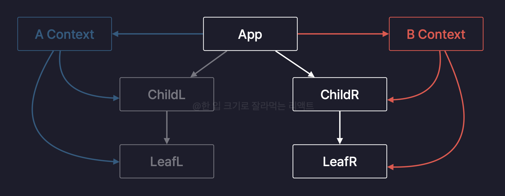 [React]Context