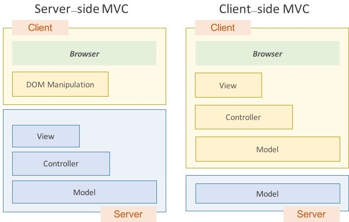 CSR (Client Side Rendering), SSR (Server Side Rendering), SPA (Single ...
