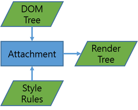 Browser Rendering Process