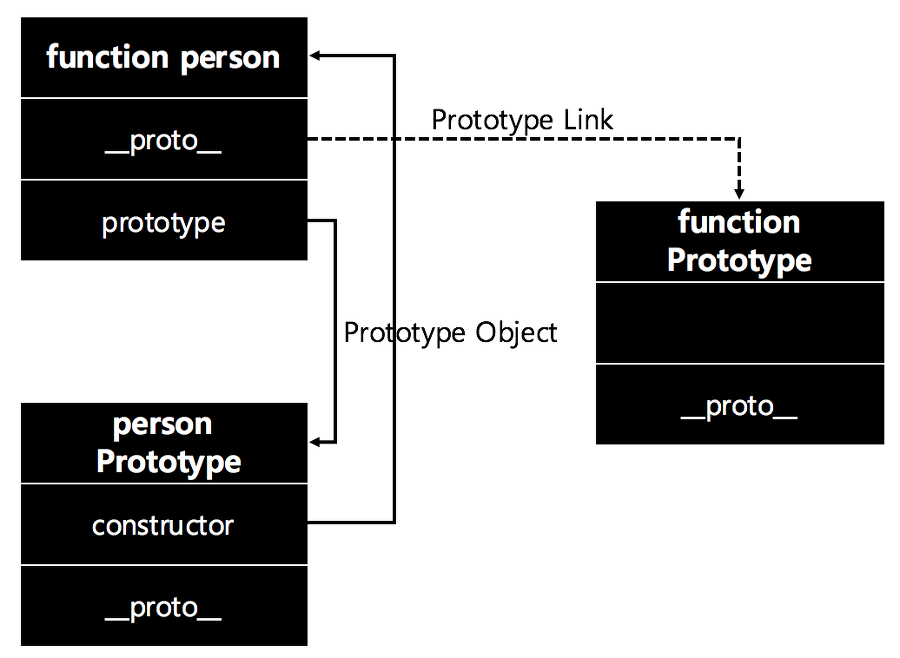 Prototype Link & Prototype Object