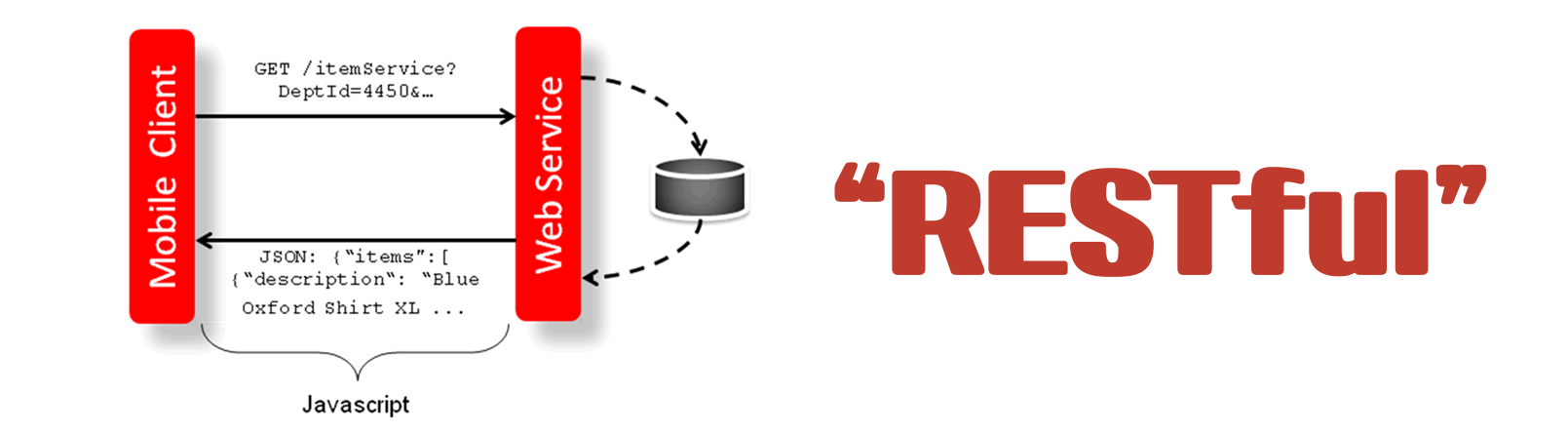 REST (Representational State Transfer)